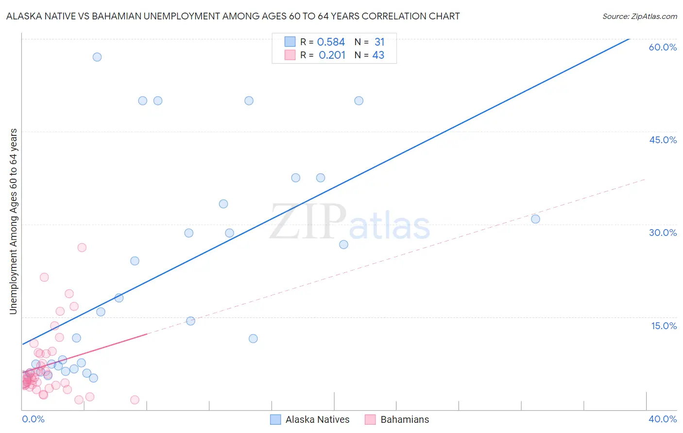 Alaska Native vs Bahamian Unemployment Among Ages 60 to 64 years