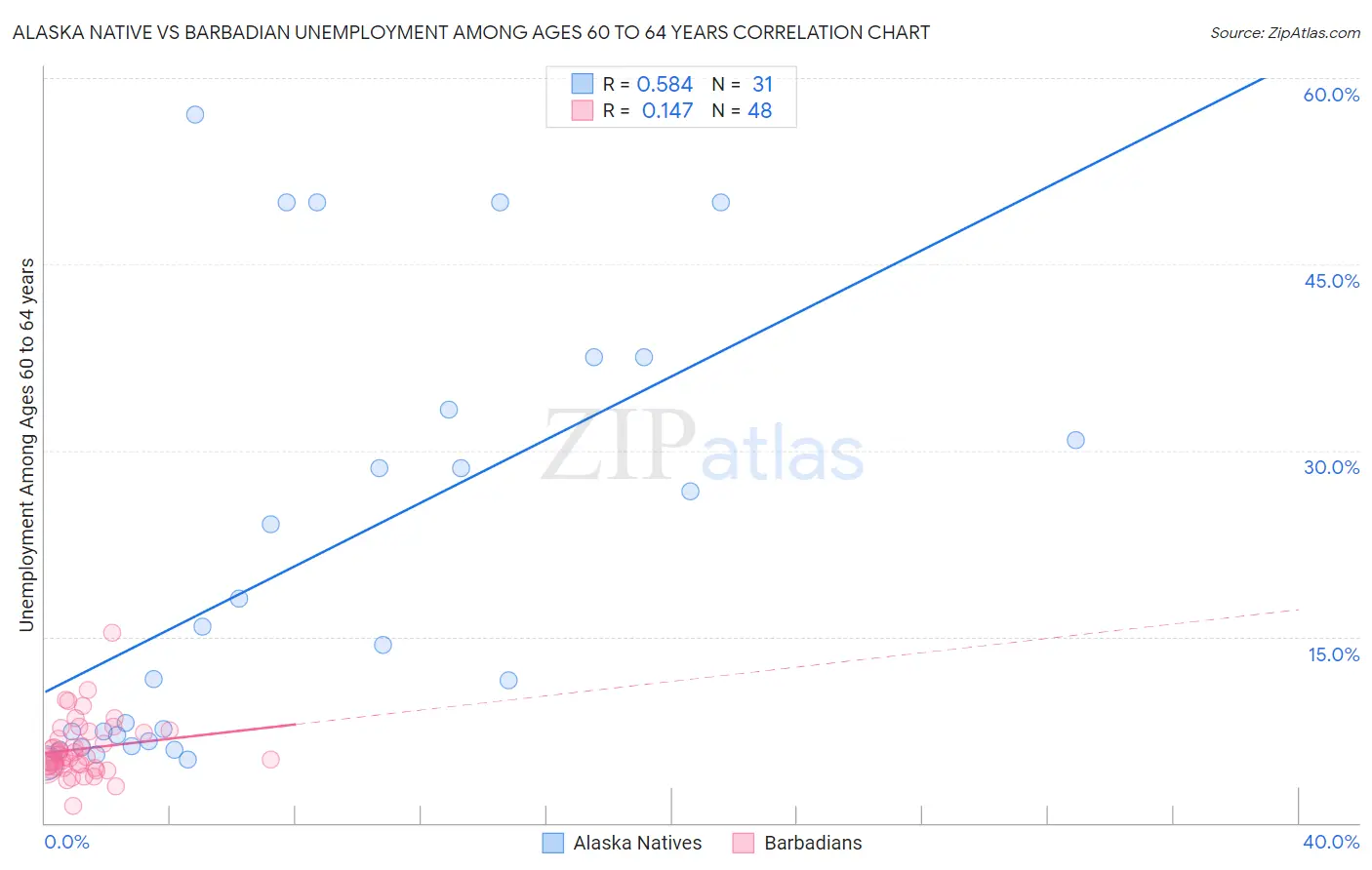 Alaska Native vs Barbadian Unemployment Among Ages 60 to 64 years