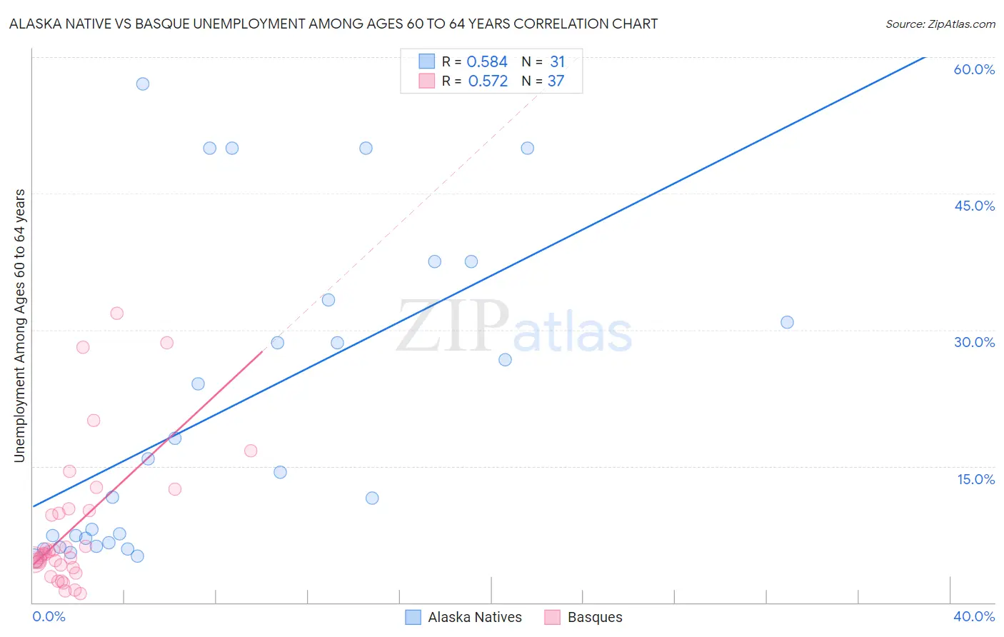 Alaska Native vs Basque Unemployment Among Ages 60 to 64 years