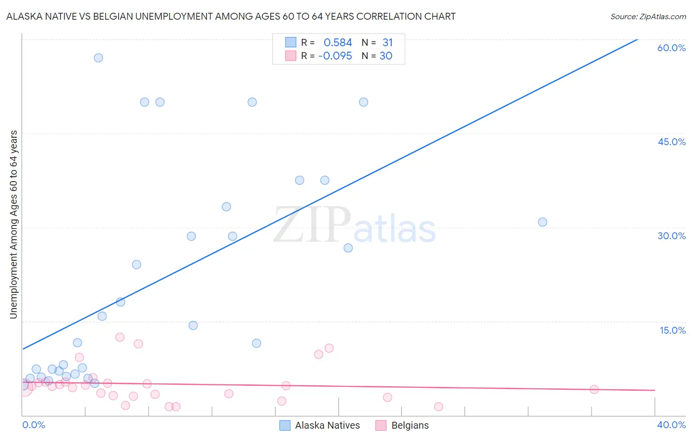 Alaska Native vs Belgian Unemployment Among Ages 60 to 64 years