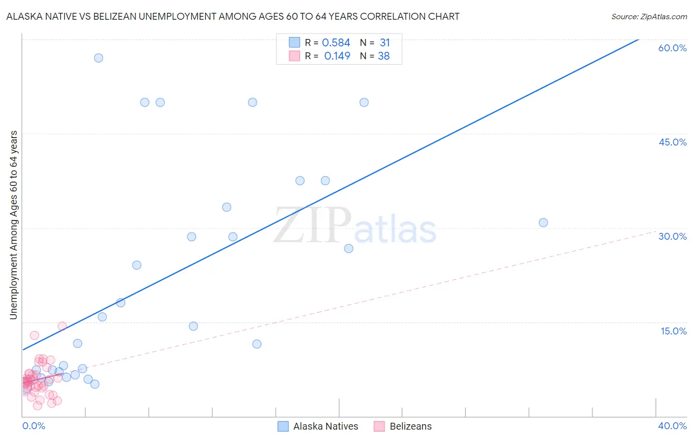 Alaska Native vs Belizean Unemployment Among Ages 60 to 64 years