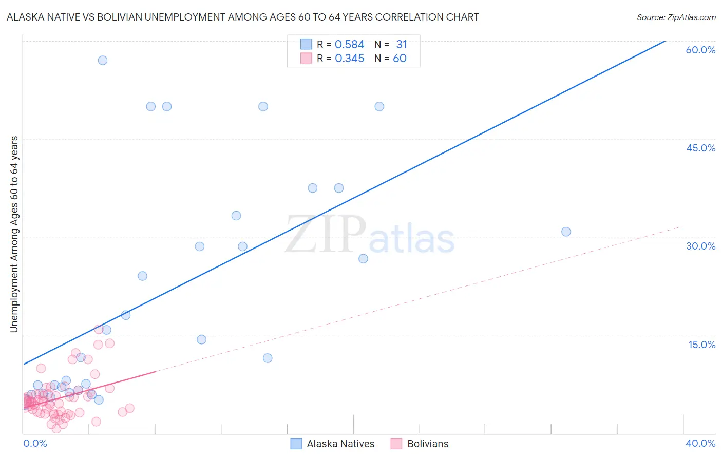 Alaska Native vs Bolivian Unemployment Among Ages 60 to 64 years