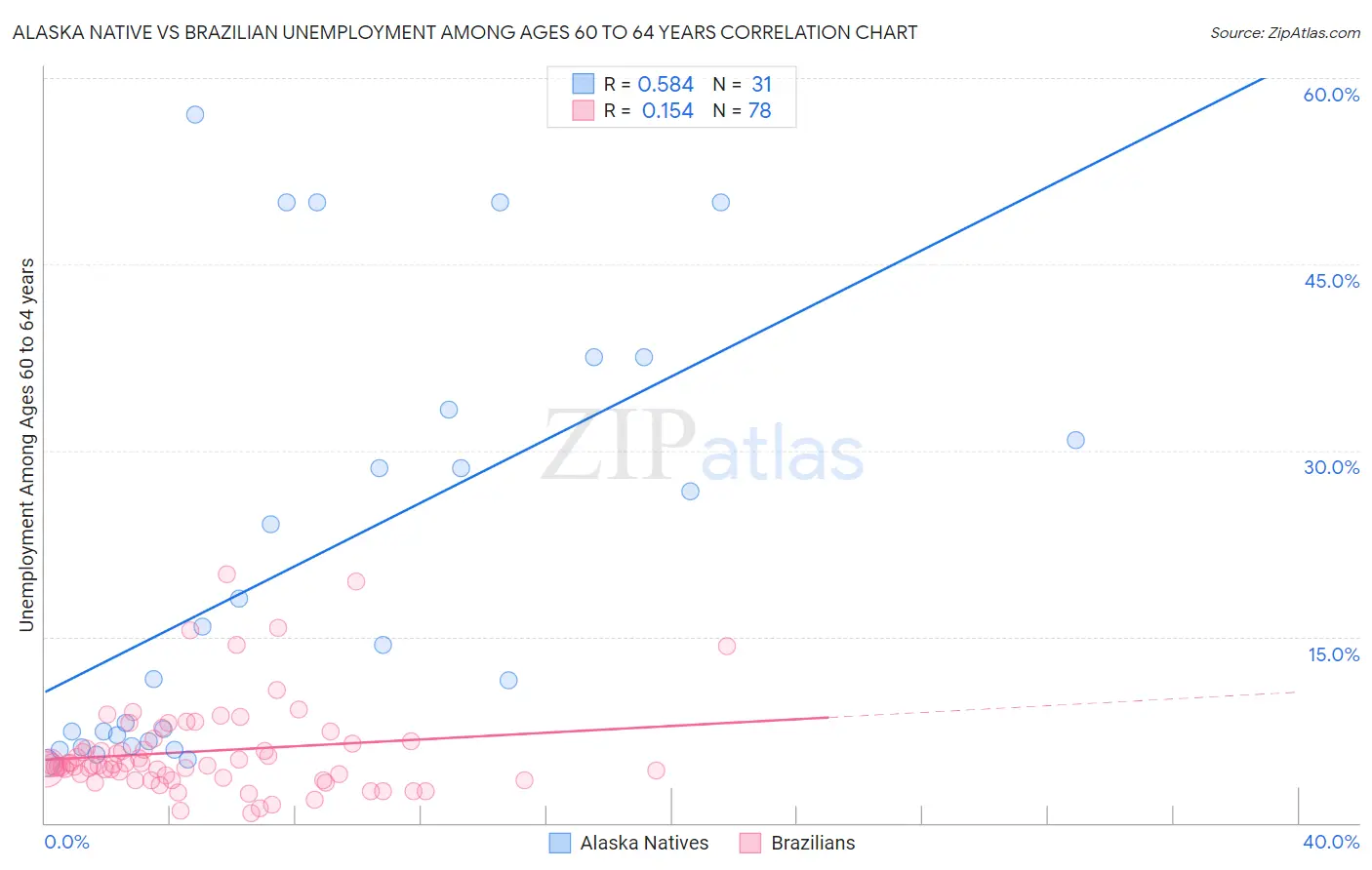 Alaska Native vs Brazilian Unemployment Among Ages 60 to 64 years