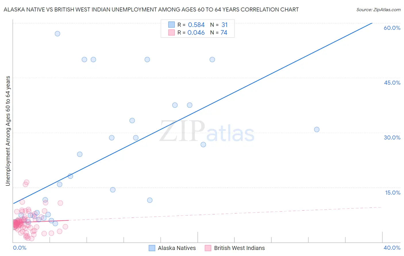 Alaska Native vs British West Indian Unemployment Among Ages 60 to 64 years