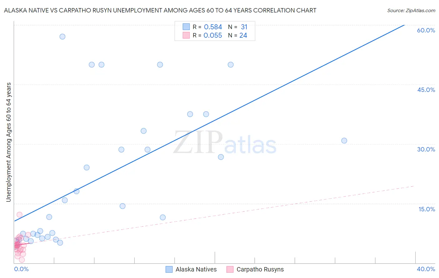 Alaska Native vs Carpatho Rusyn Unemployment Among Ages 60 to 64 years