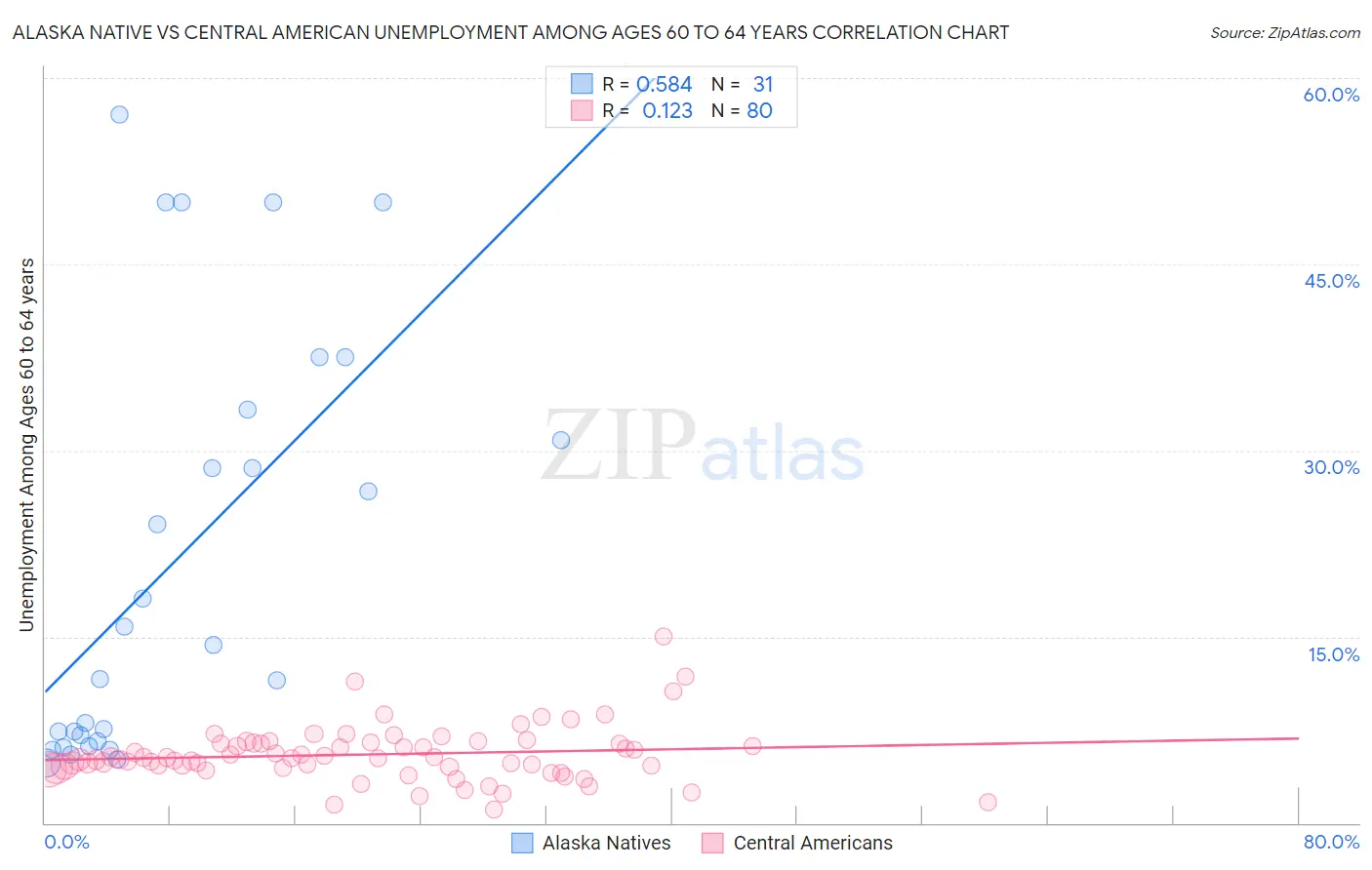 Alaska Native vs Central American Unemployment Among Ages 60 to 64 years