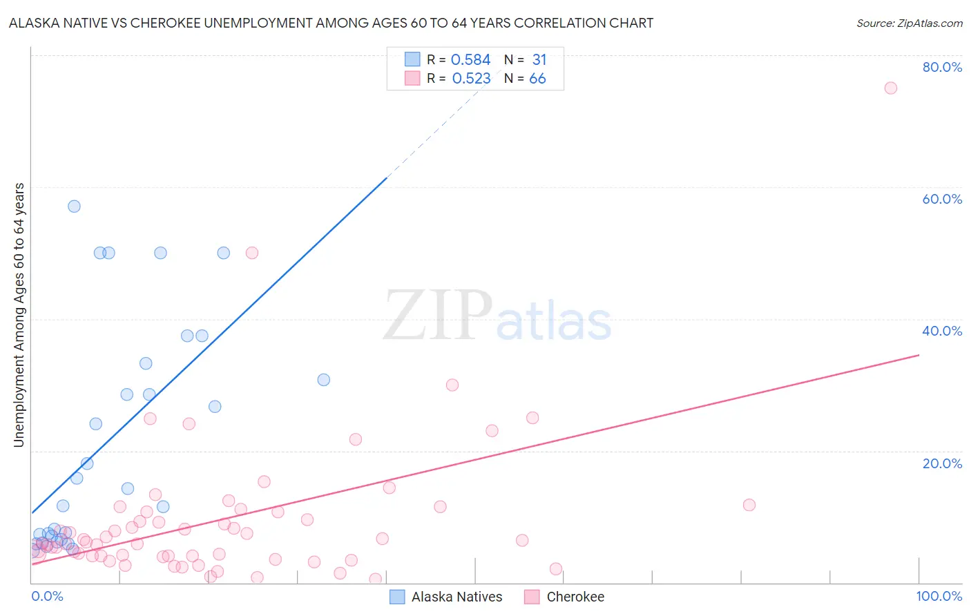 Alaska Native vs Cherokee Unemployment Among Ages 60 to 64 years