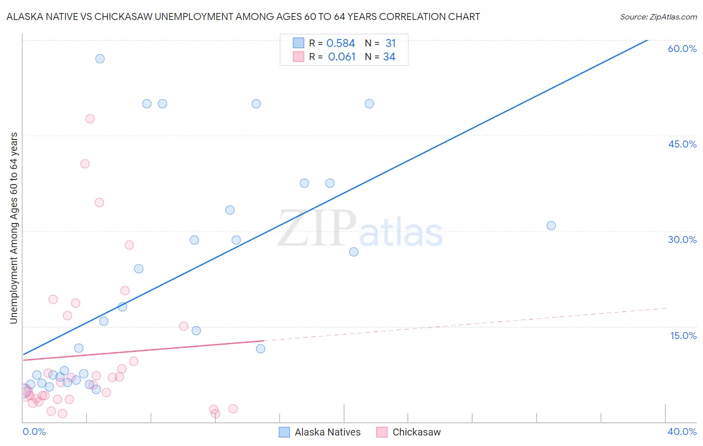 Alaska Native vs Chickasaw Unemployment Among Ages 60 to 64 years