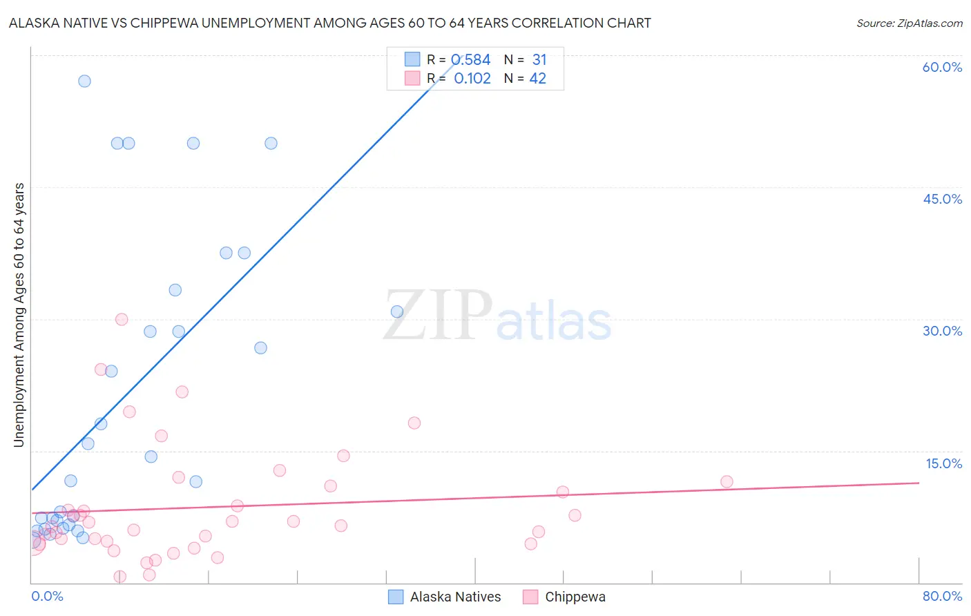 Alaska Native vs Chippewa Unemployment Among Ages 60 to 64 years