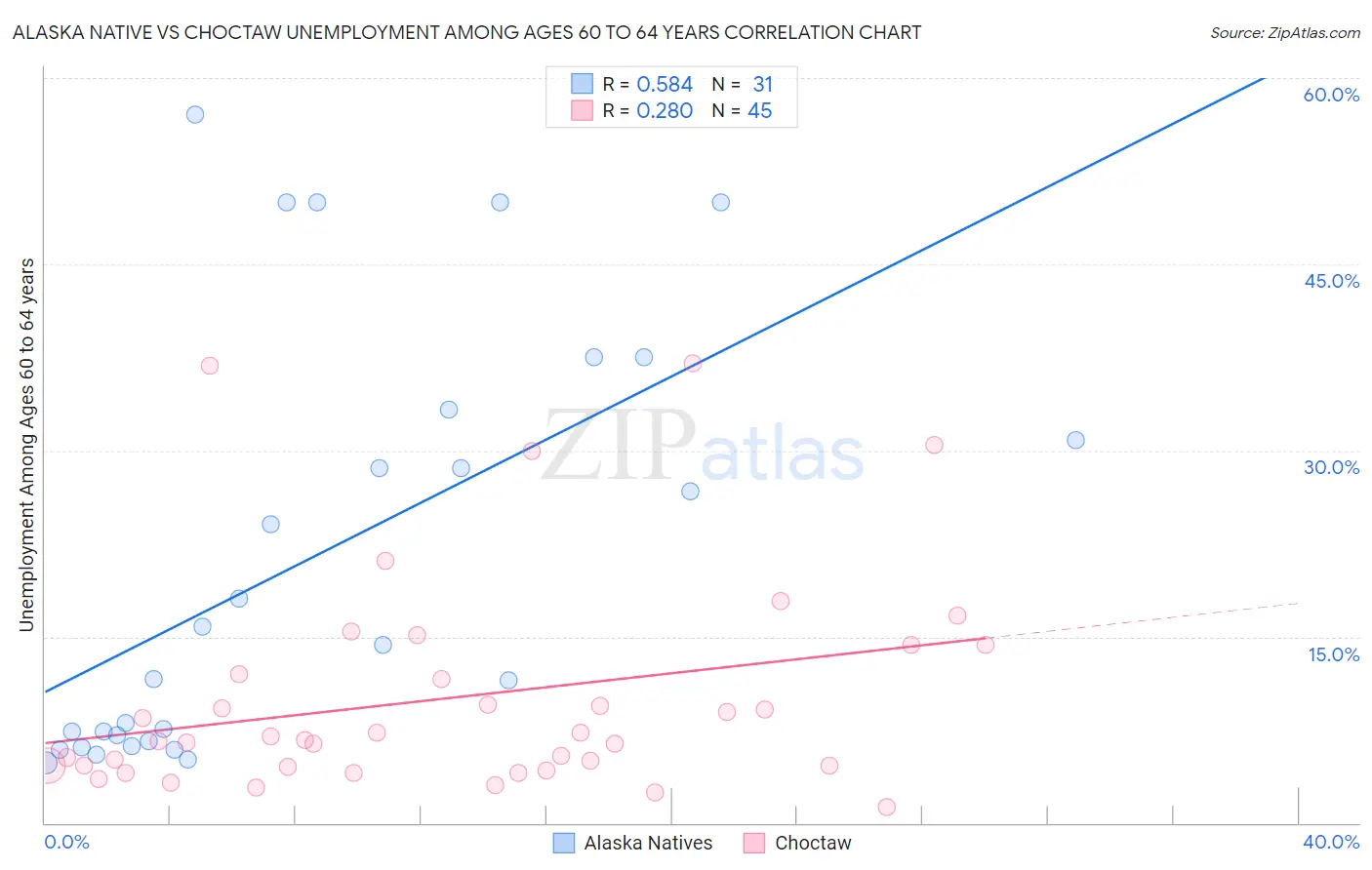 Alaska Native vs Choctaw Unemployment Among Ages 60 to 64 years