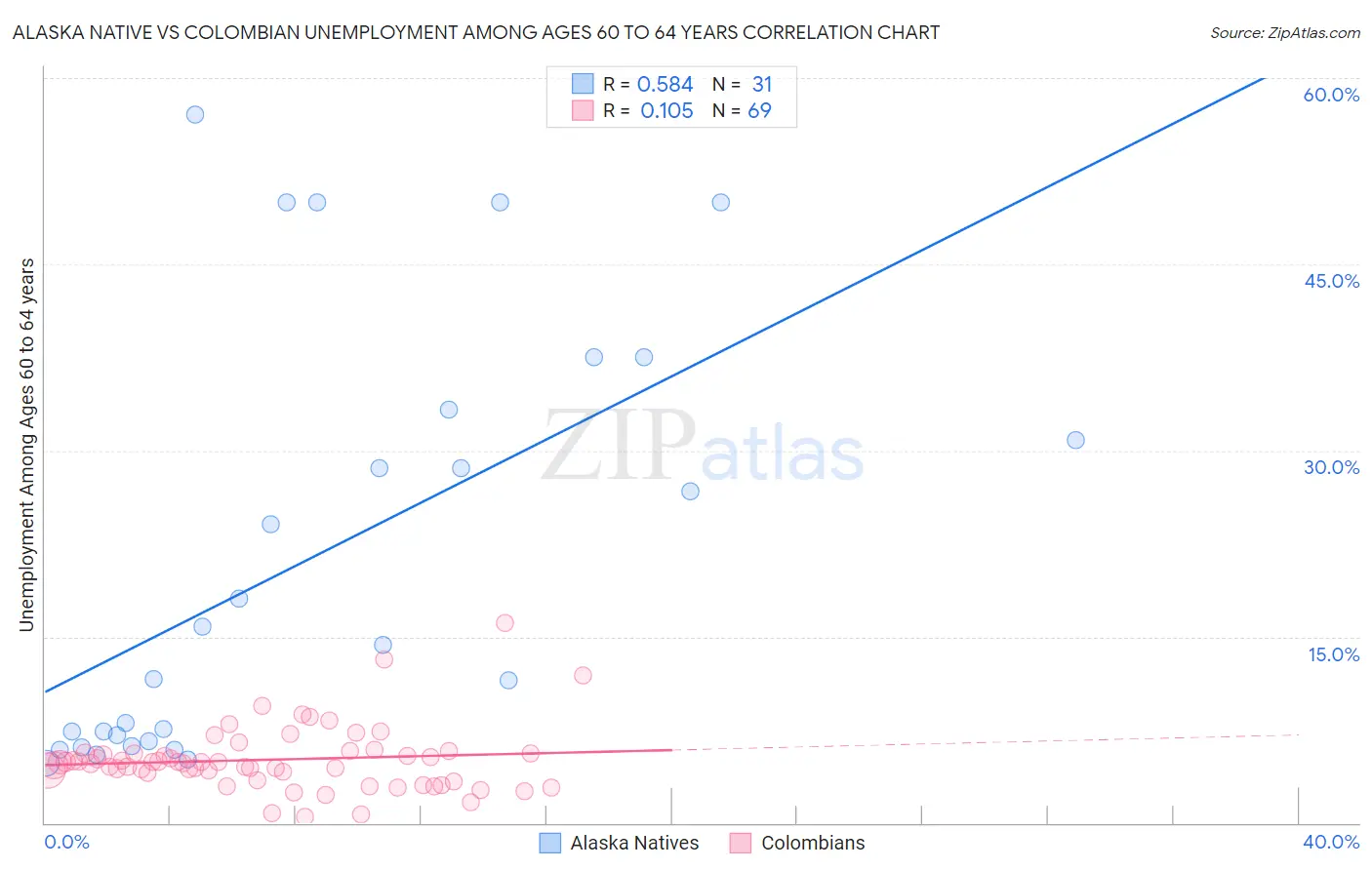 Alaska Native vs Colombian Unemployment Among Ages 60 to 64 years