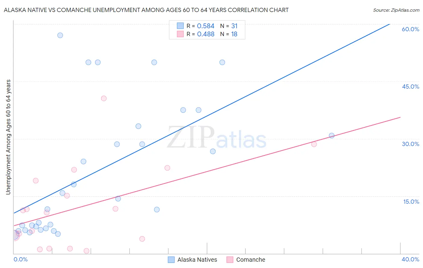 Alaska Native vs Comanche Unemployment Among Ages 60 to 64 years