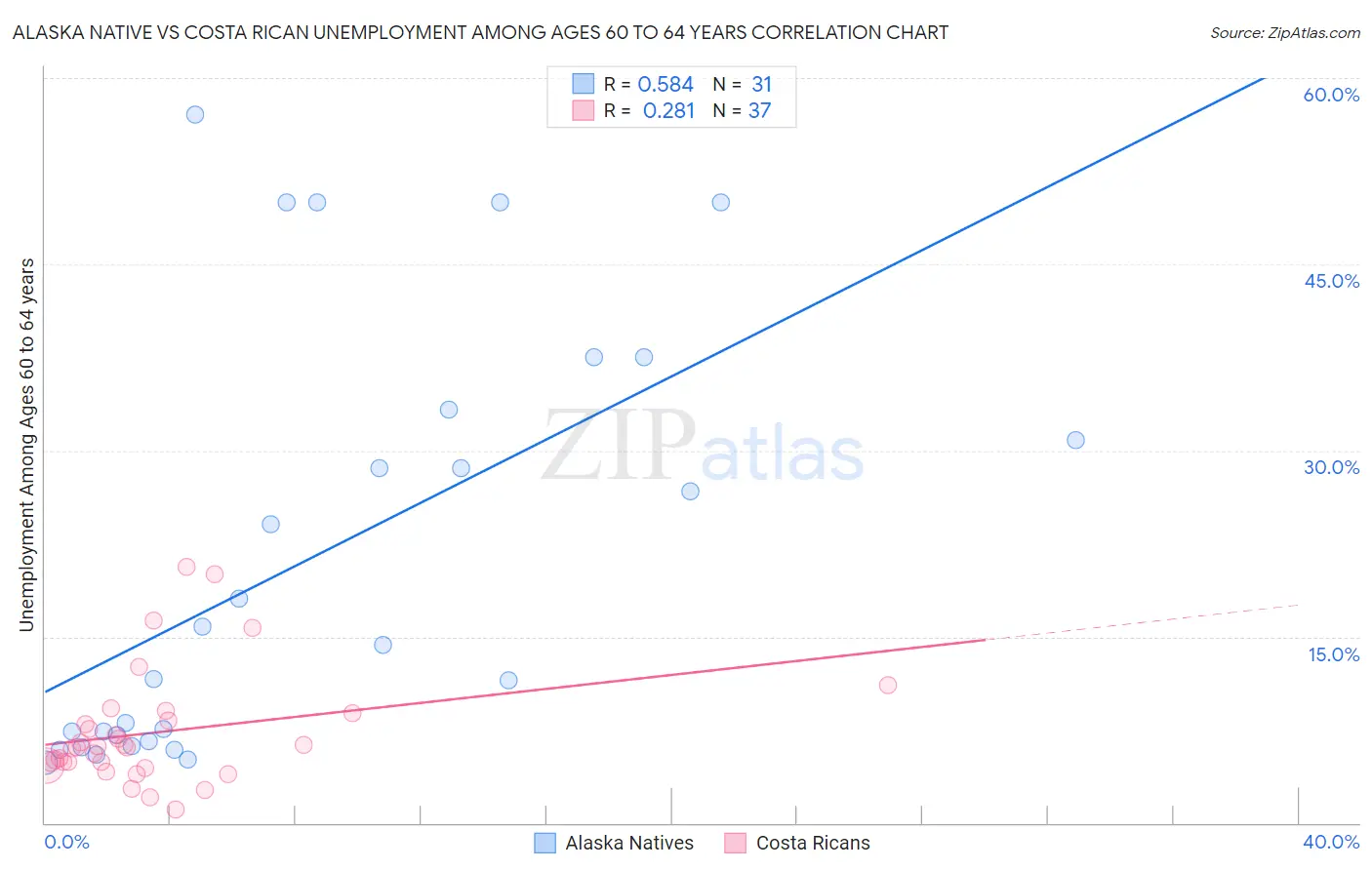 Alaska Native vs Costa Rican Unemployment Among Ages 60 to 64 years