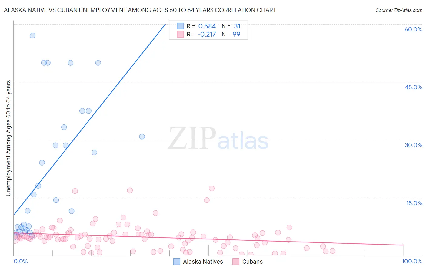 Alaska Native vs Cuban Unemployment Among Ages 60 to 64 years