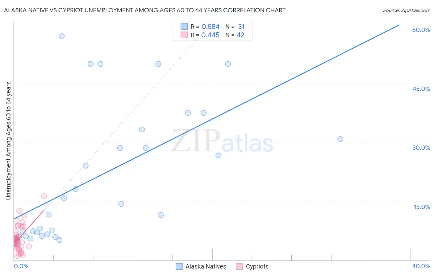Alaska Native vs Cypriot Unemployment Among Ages 60 to 64 years