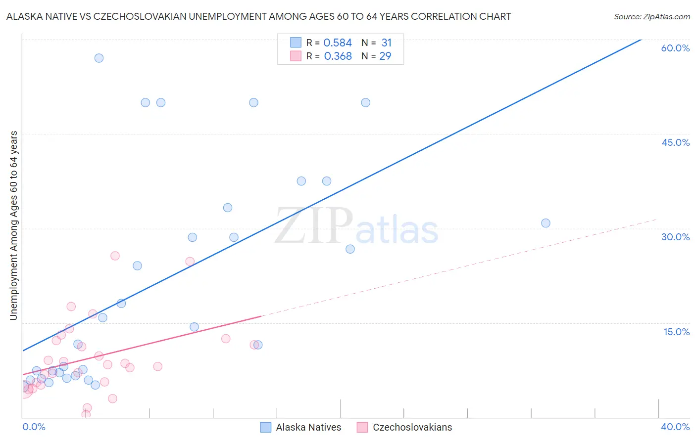 Alaska Native vs Czechoslovakian Unemployment Among Ages 60 to 64 years