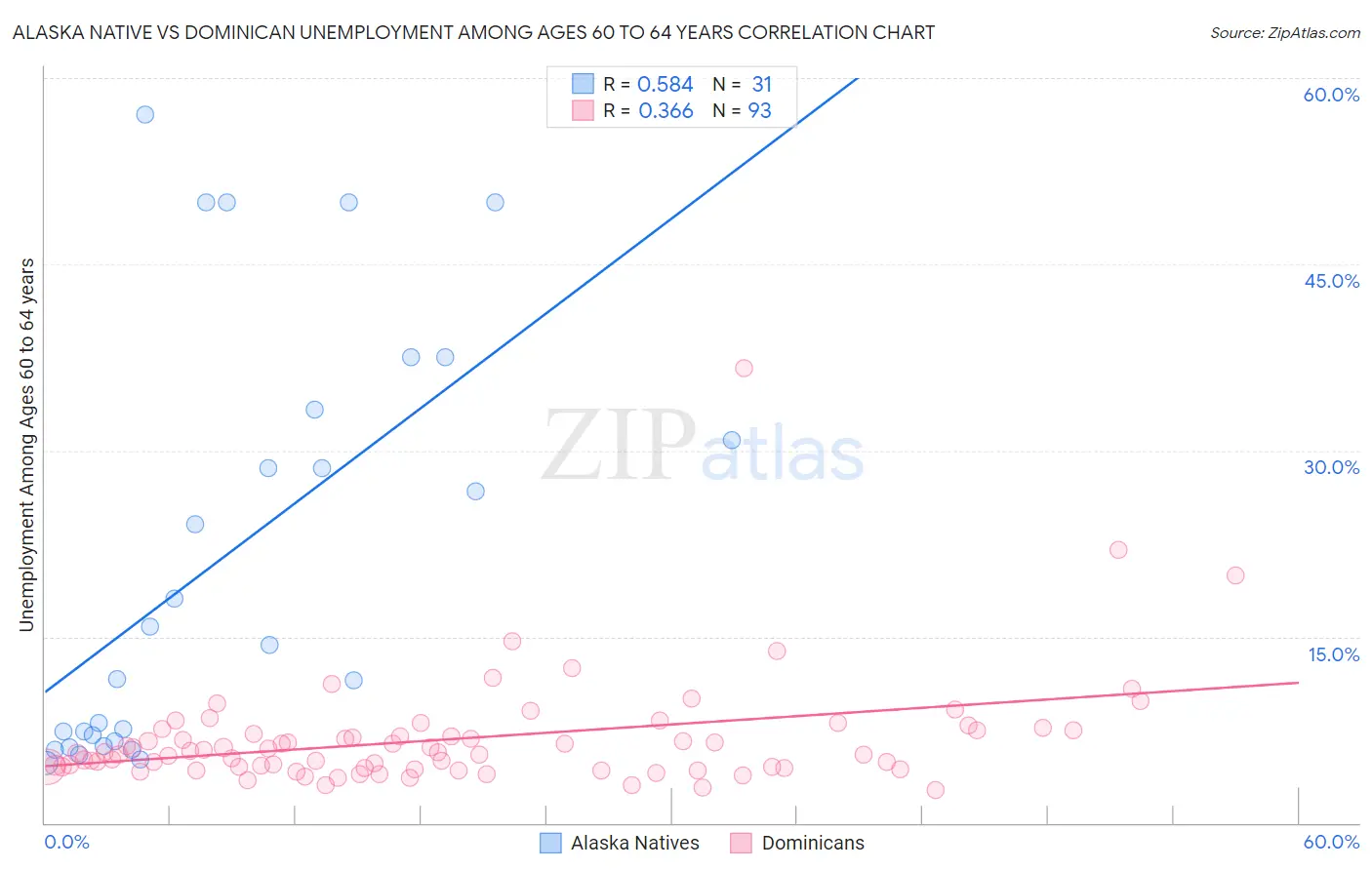 Alaska Native vs Dominican Unemployment Among Ages 60 to 64 years