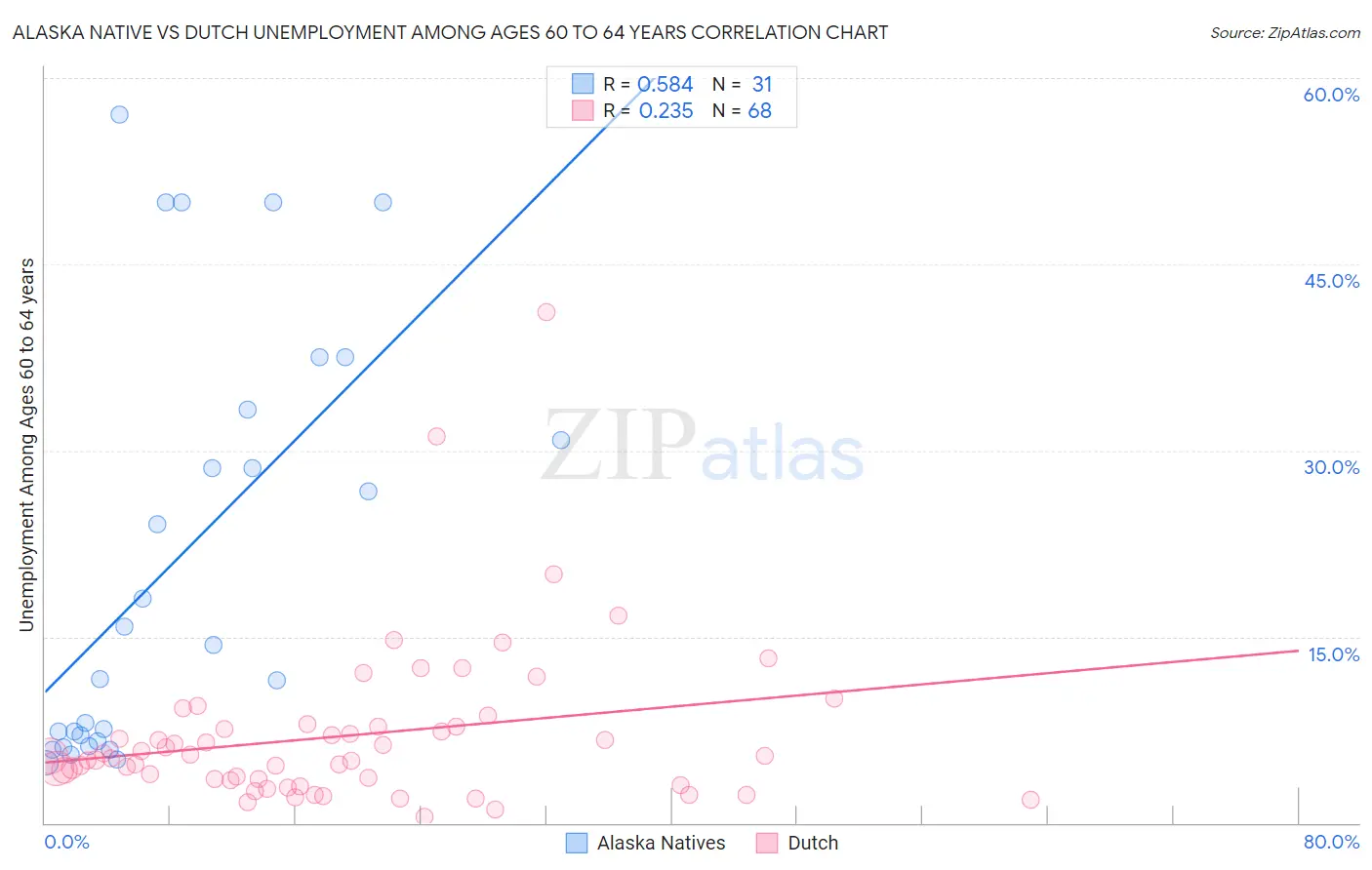 Alaska Native vs Dutch Unemployment Among Ages 60 to 64 years