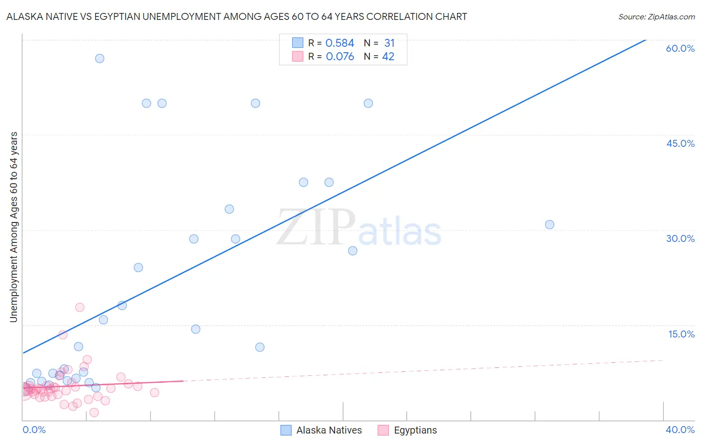 Alaska Native vs Egyptian Unemployment Among Ages 60 to 64 years