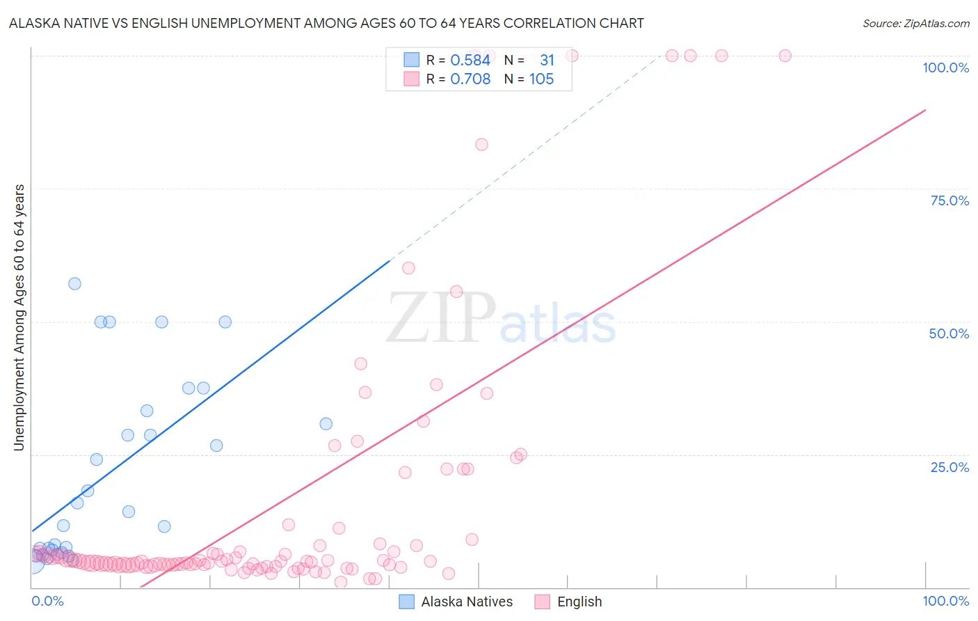 Alaska Native vs English Unemployment Among Ages 60 to 64 years