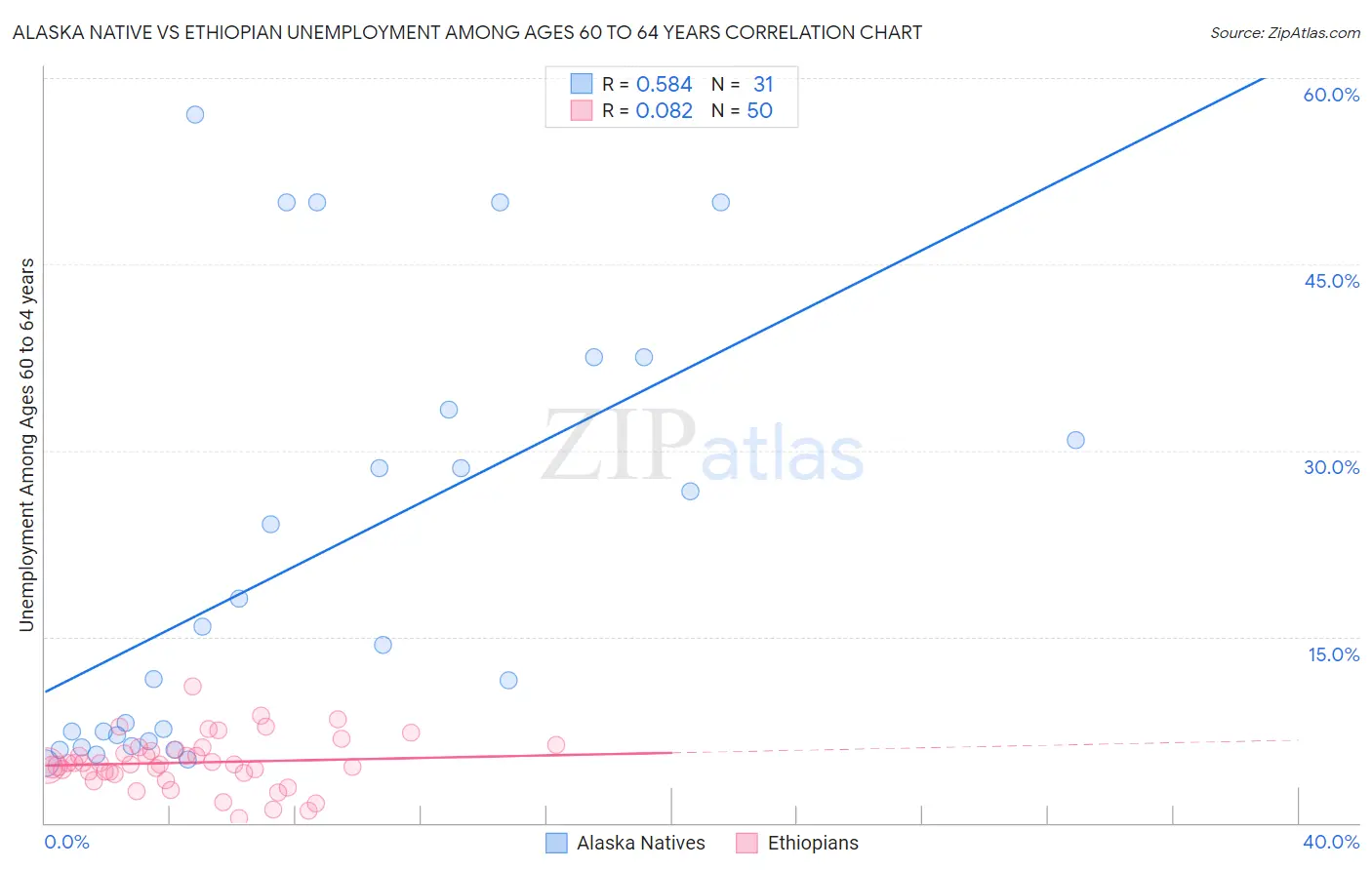Alaska Native vs Ethiopian Unemployment Among Ages 60 to 64 years