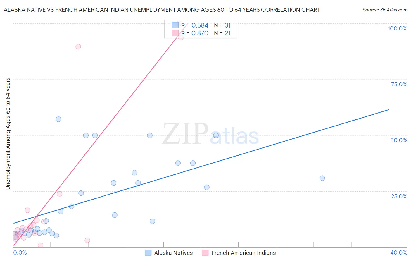 Alaska Native vs French American Indian Unemployment Among Ages 60 to 64 years