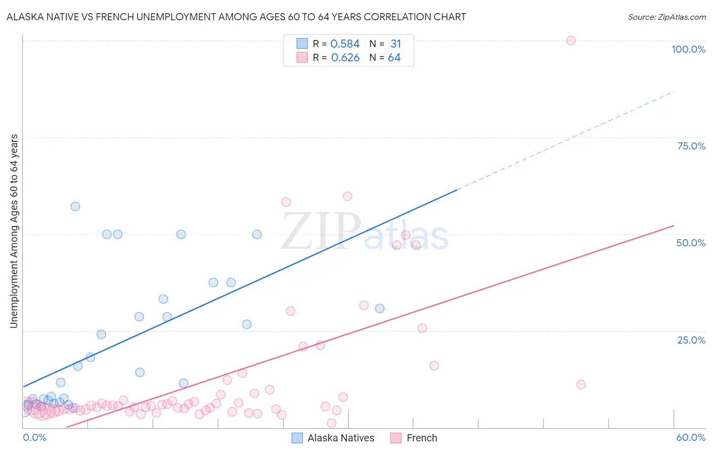 Alaska Native vs French Unemployment Among Ages 60 to 64 years