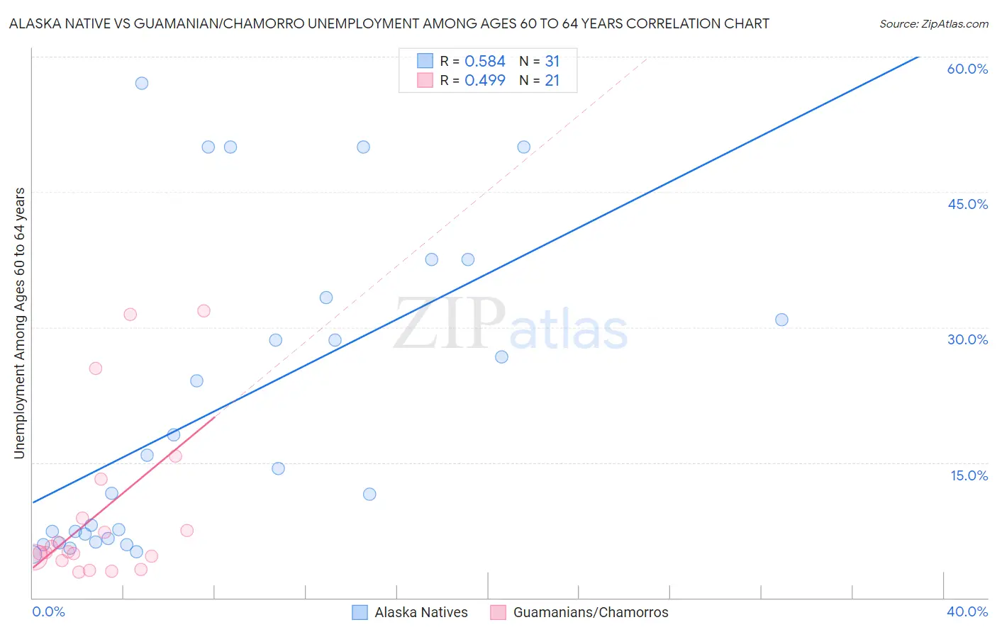Alaska Native vs Guamanian/Chamorro Unemployment Among Ages 60 to 64 years
