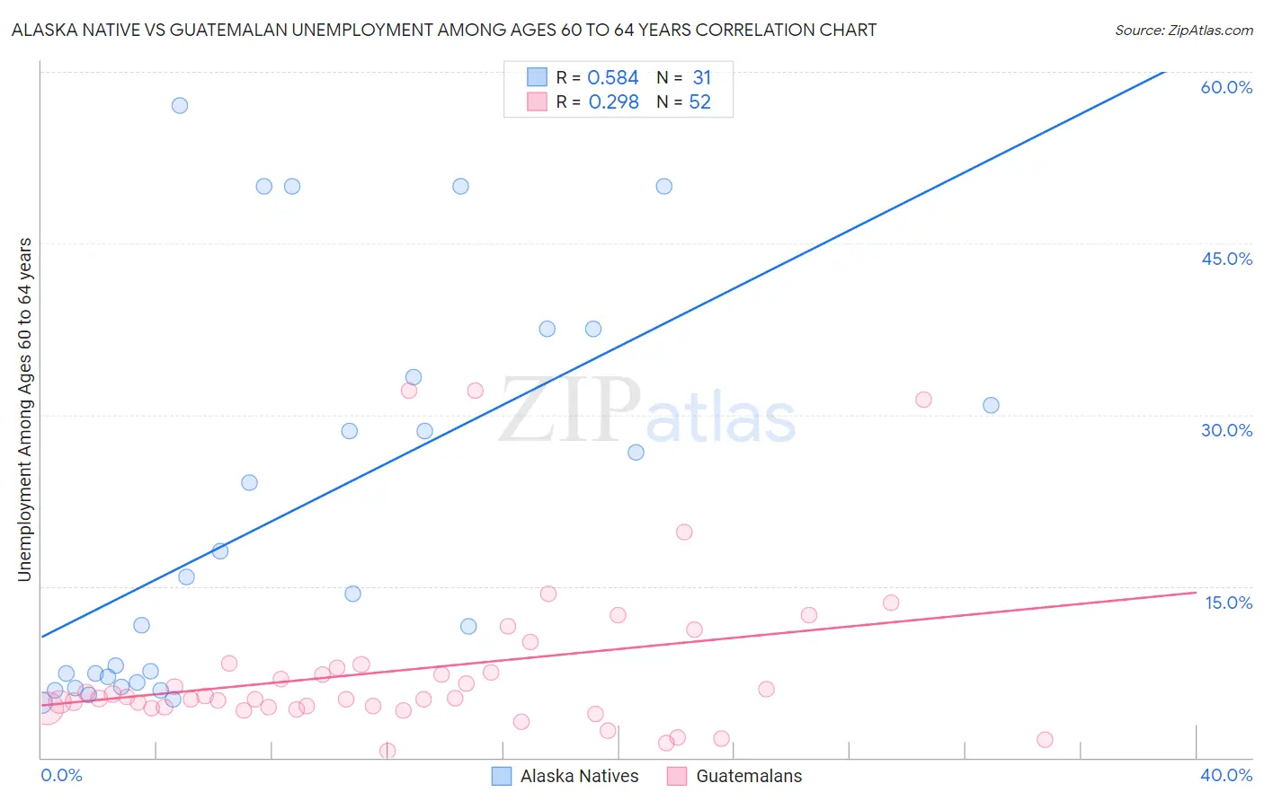 Alaska Native vs Guatemalan Unemployment Among Ages 60 to 64 years
