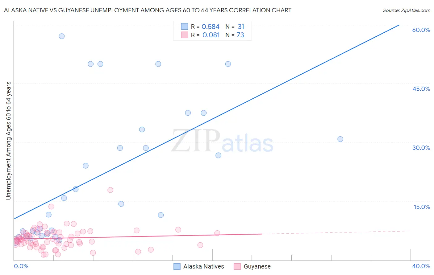 Alaska Native vs Guyanese Unemployment Among Ages 60 to 64 years