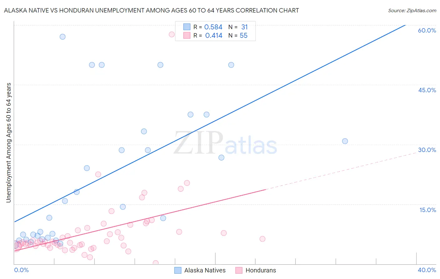 Alaska Native vs Honduran Unemployment Among Ages 60 to 64 years