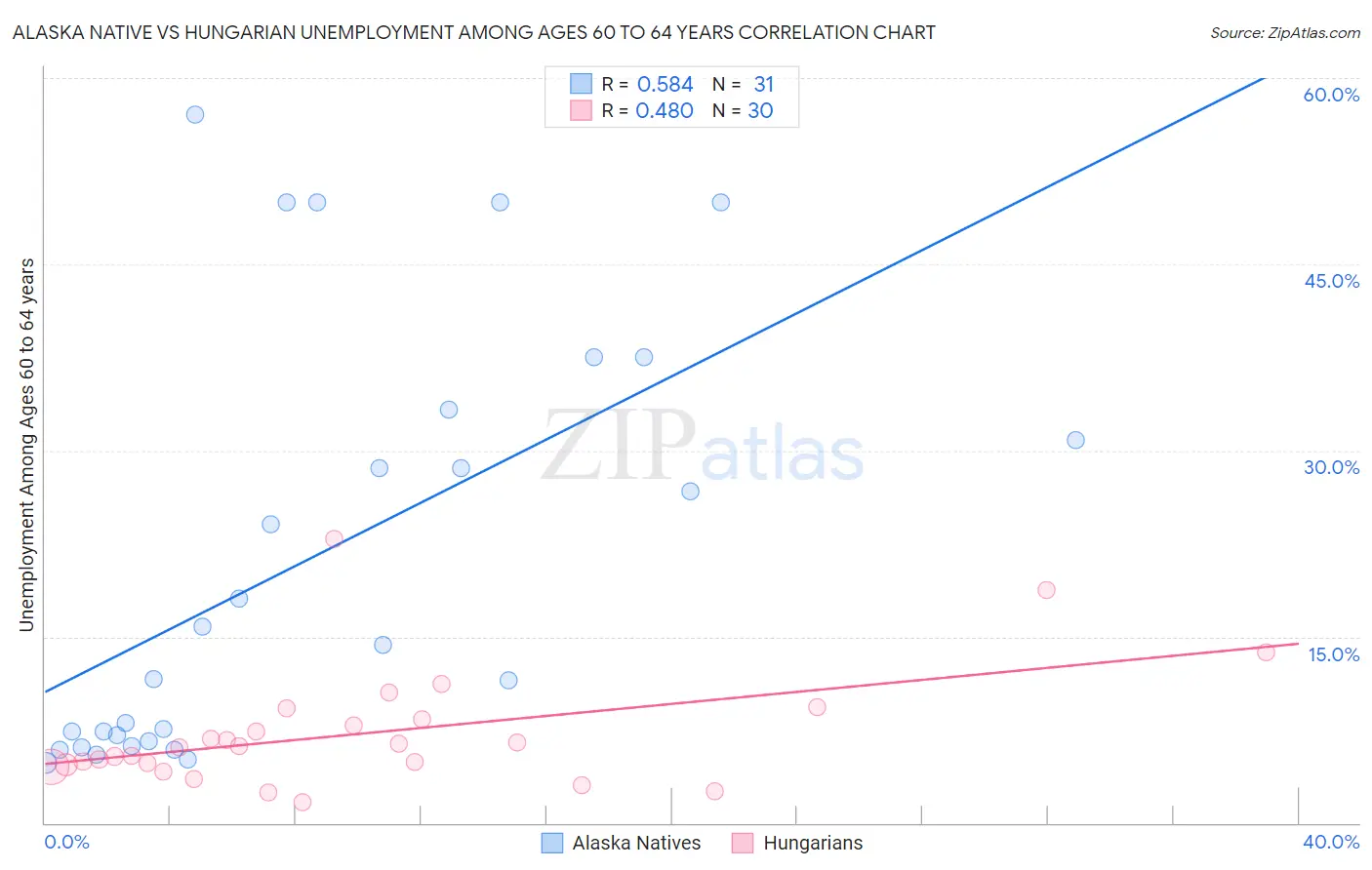 Alaska Native vs Hungarian Unemployment Among Ages 60 to 64 years