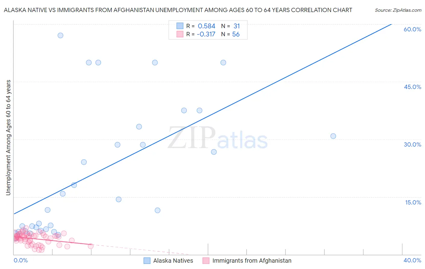 Alaska Native vs Immigrants from Afghanistan Unemployment Among Ages 60 to 64 years