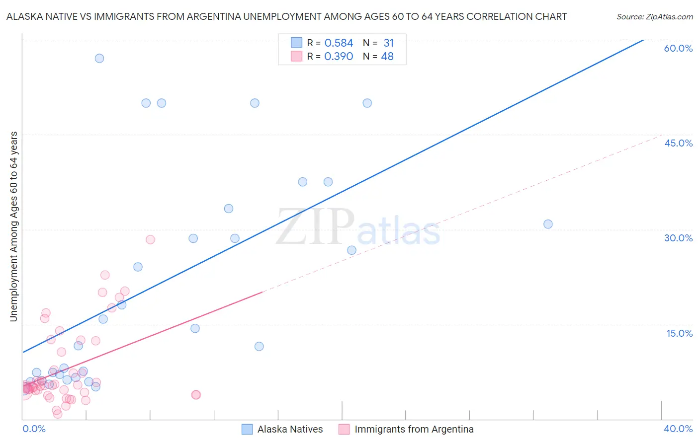 Alaska Native vs Immigrants from Argentina Unemployment Among Ages 60 to 64 years