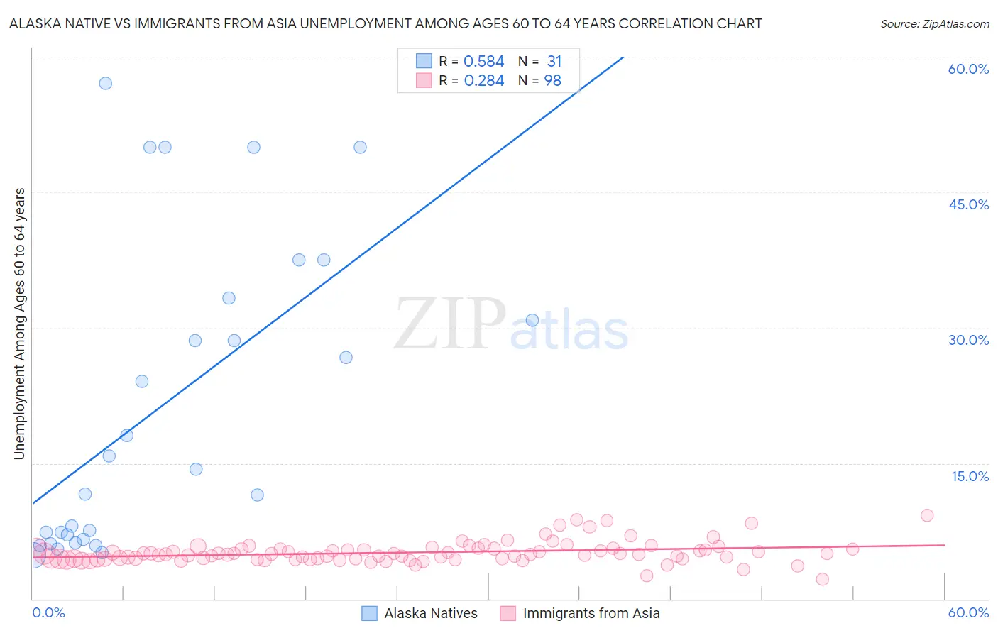 Alaska Native vs Immigrants from Asia Unemployment Among Ages 60 to 64 years