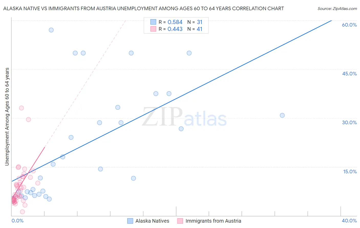 Alaska Native vs Immigrants from Austria Unemployment Among Ages 60 to 64 years
