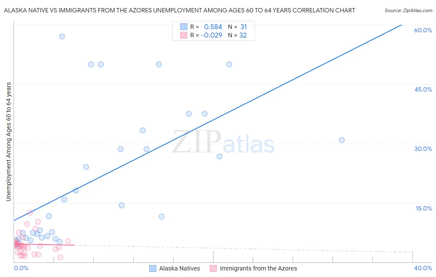 Alaska Native vs Immigrants from the Azores Unemployment Among Ages 60 to 64 years