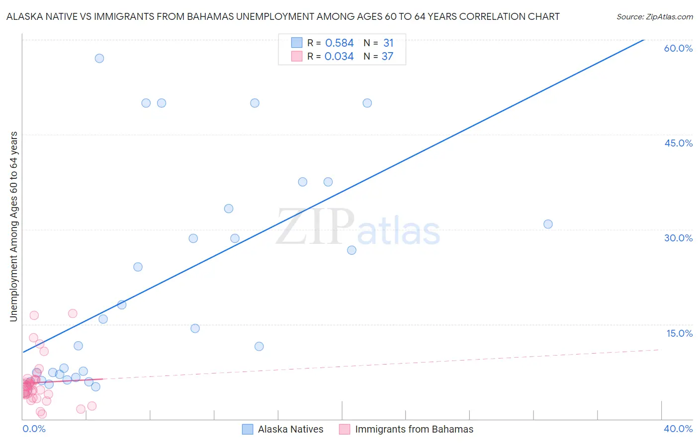 Alaska Native vs Immigrants from Bahamas Unemployment Among Ages 60 to 64 years
