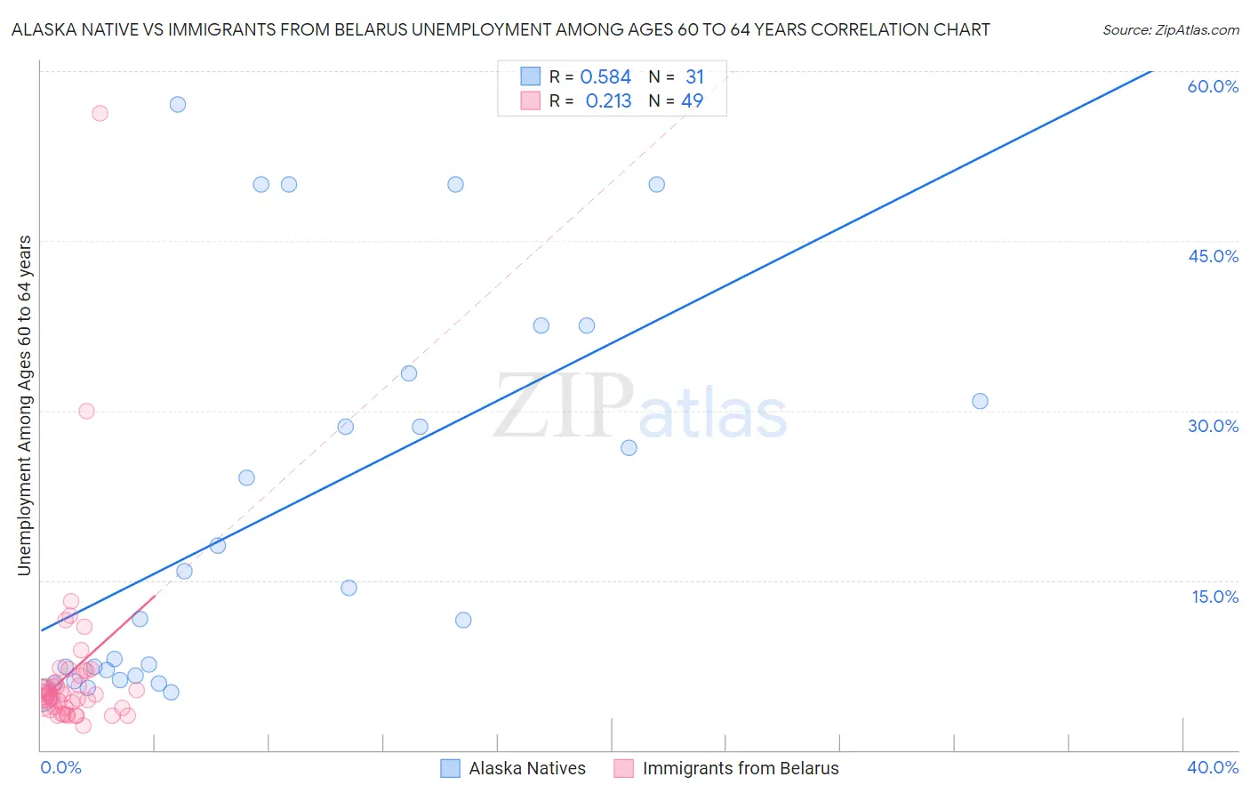 Alaska Native vs Immigrants from Belarus Unemployment Among Ages 60 to 64 years