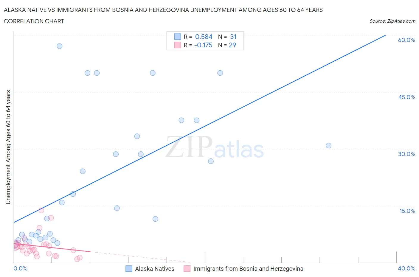 Alaska Native vs Immigrants from Bosnia and Herzegovina Unemployment Among Ages 60 to 64 years