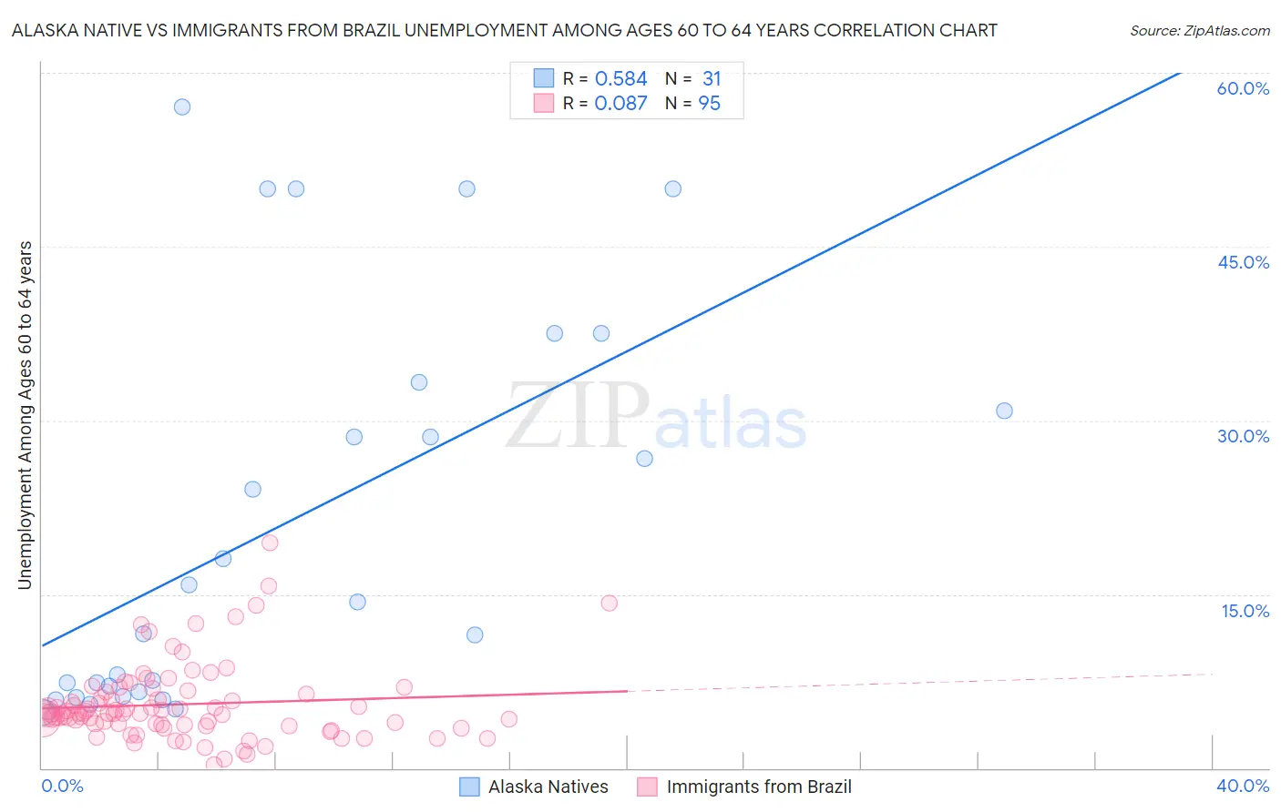 Alaska Native vs Immigrants from Brazil Unemployment Among Ages 60 to 64 years