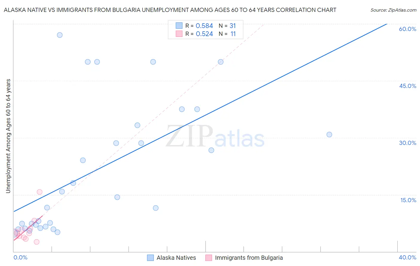 Alaska Native vs Immigrants from Bulgaria Unemployment Among Ages 60 to 64 years