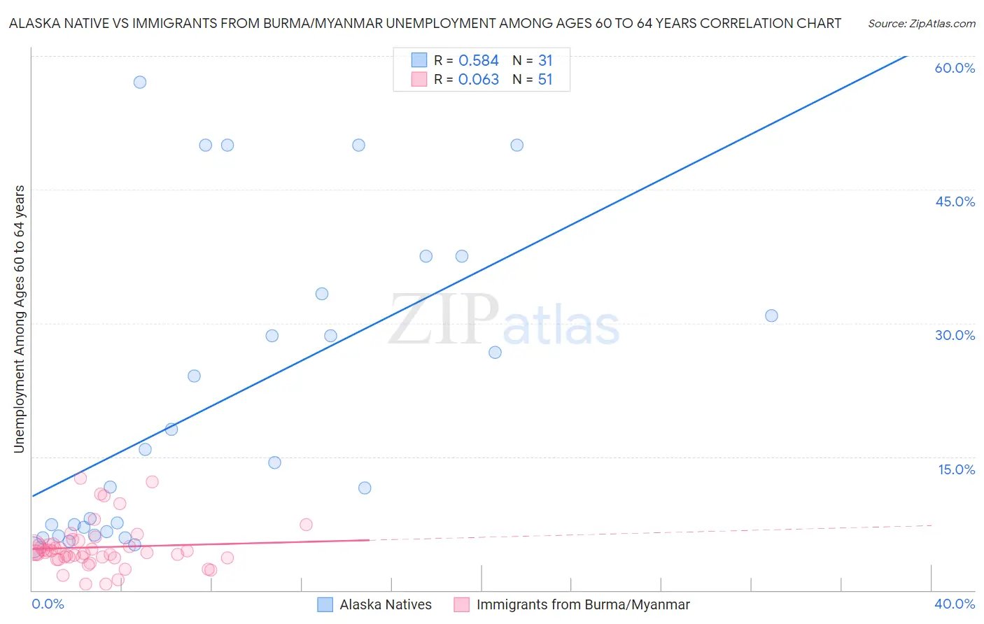 Alaska Native vs Immigrants from Burma/Myanmar Unemployment Among Ages 60 to 64 years