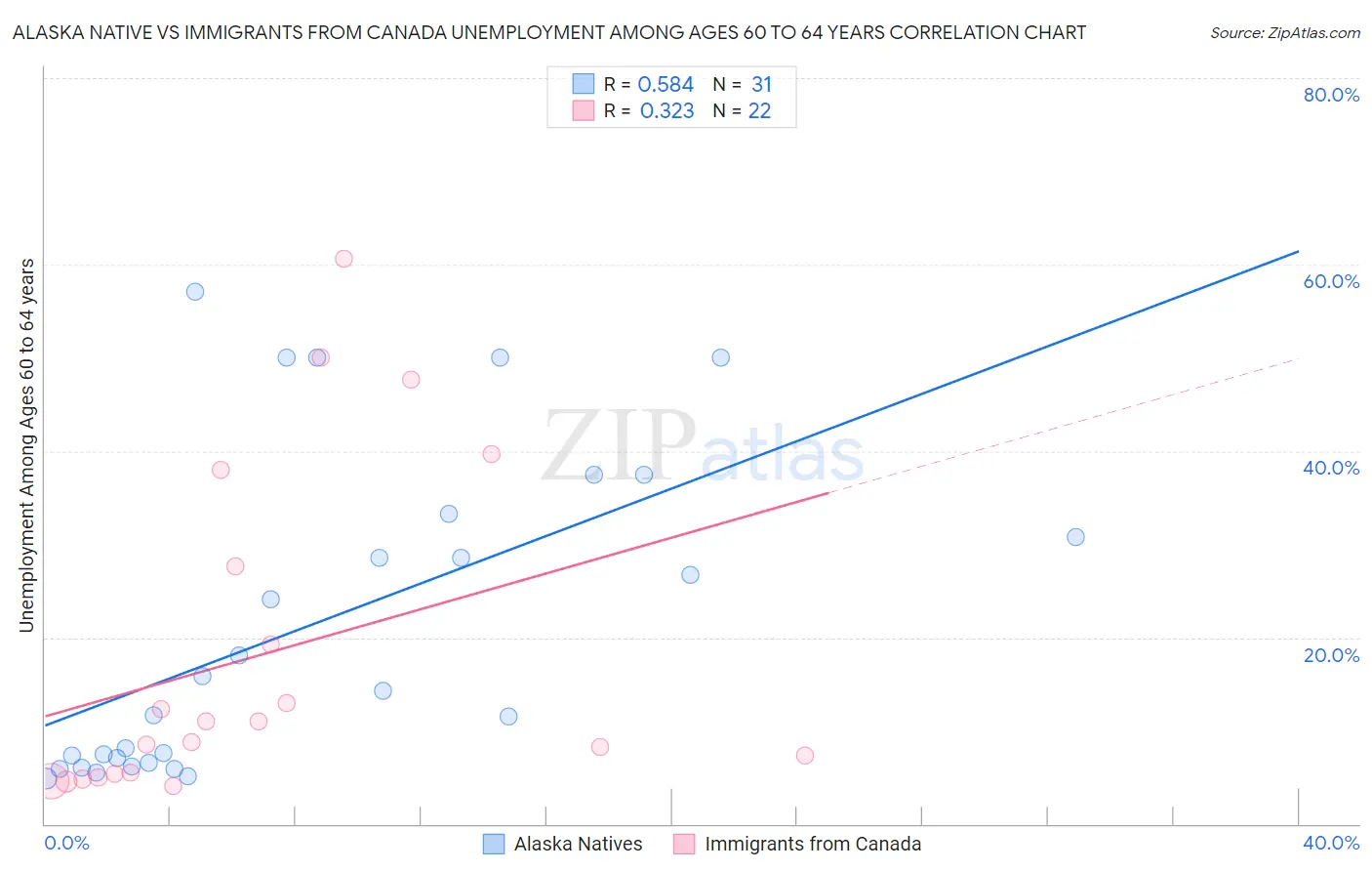 Alaska Native vs Immigrants from Canada Unemployment Among Ages 60 to 64 years