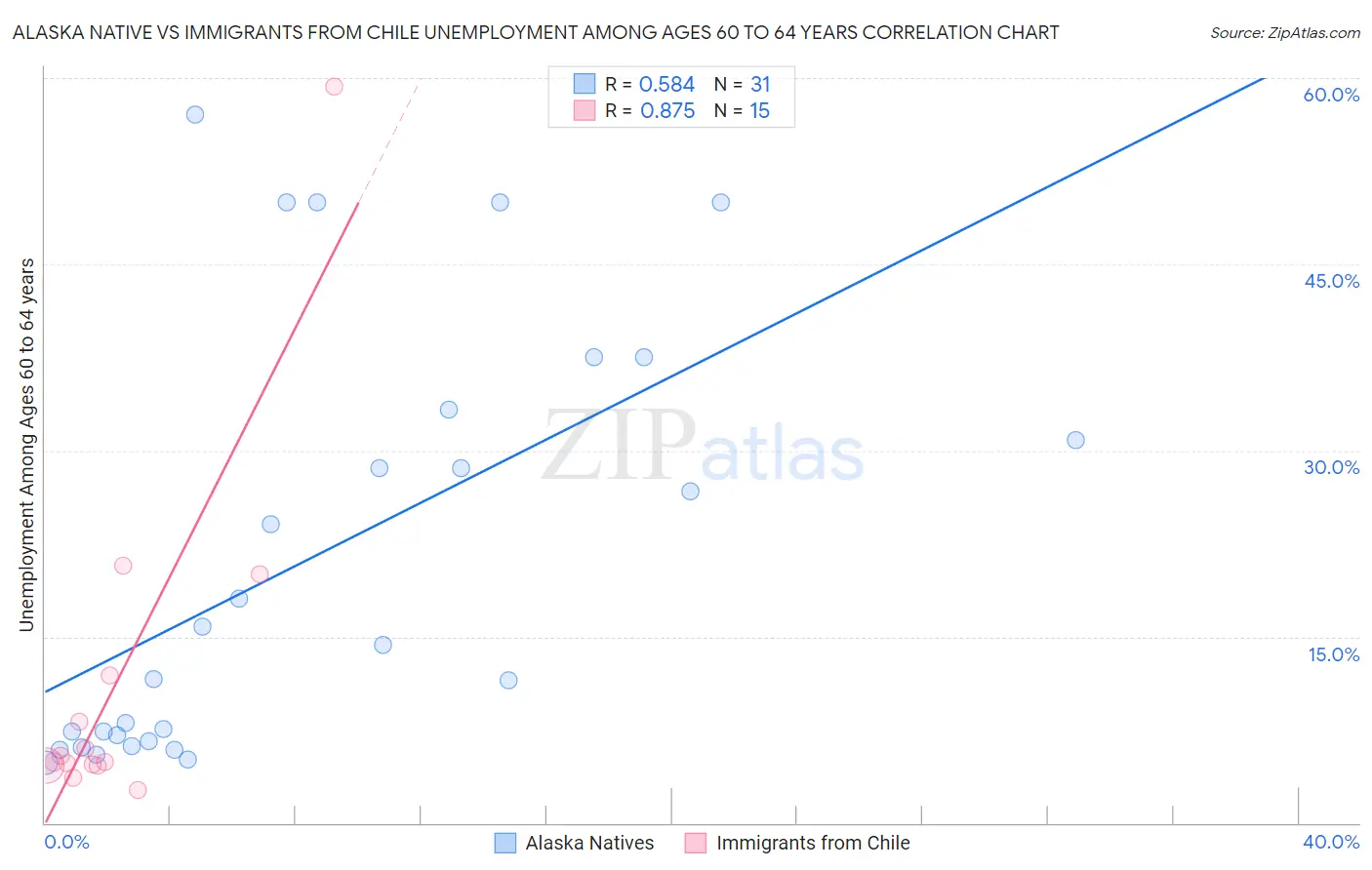 Alaska Native vs Immigrants from Chile Unemployment Among Ages 60 to 64 years