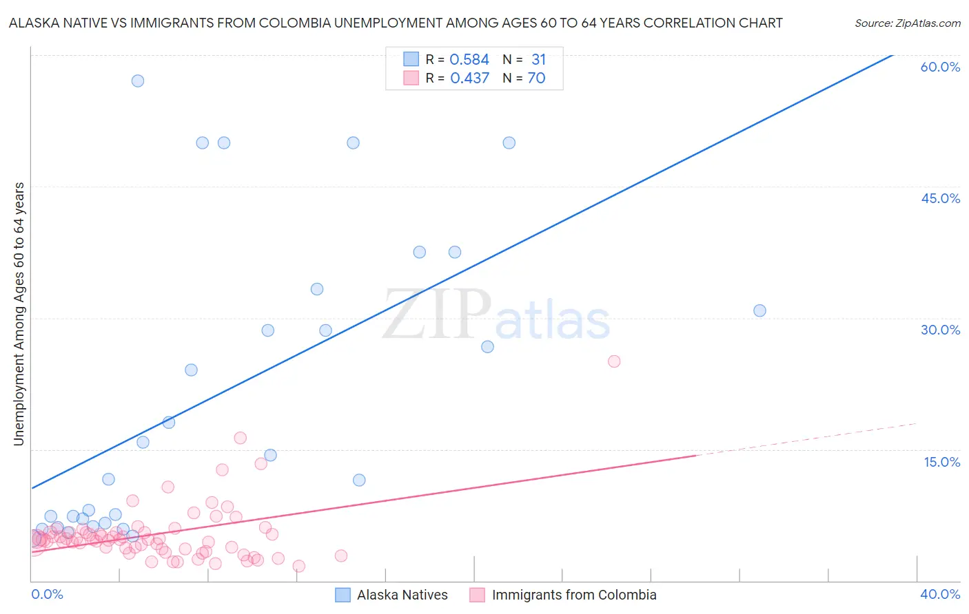 Alaska Native vs Immigrants from Colombia Unemployment Among Ages 60 to 64 years