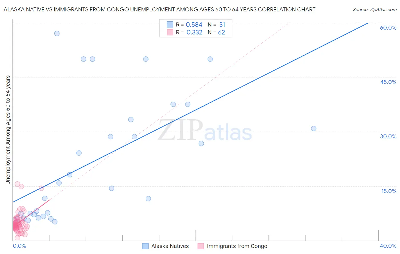 Alaska Native vs Immigrants from Congo Unemployment Among Ages 60 to 64 years
