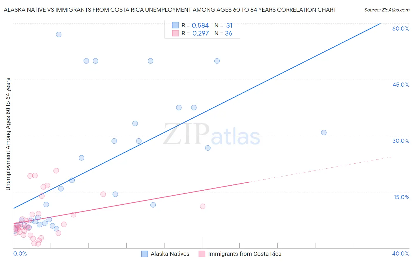 Alaska Native vs Immigrants from Costa Rica Unemployment Among Ages 60 to 64 years