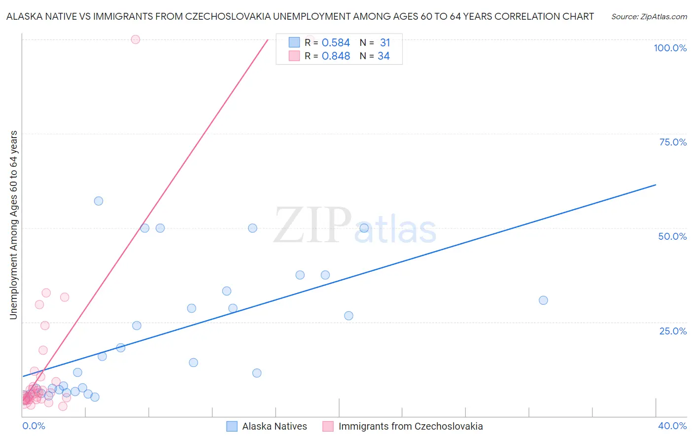 Alaska Native vs Immigrants from Czechoslovakia Unemployment Among Ages 60 to 64 years