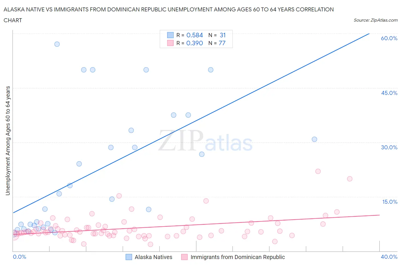 Alaska Native vs Immigrants from Dominican Republic Unemployment Among Ages 60 to 64 years